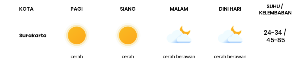 Prakiraan Cuaca Hari Ini 25 September 2023, Sebagian Surakarta Bakal Cerah Sepanjang Hari