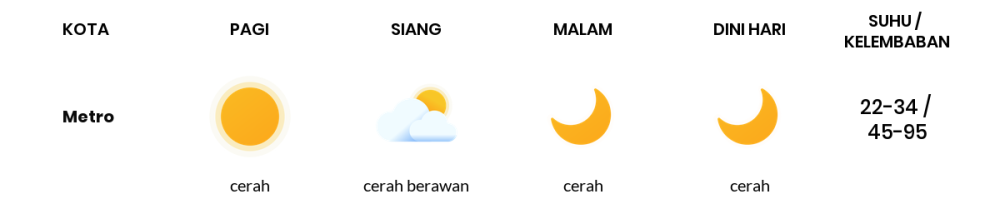 Cuaca Hari Ini 26 September 2023: Lampung Cerah Berawan Siang Hari, Sore Cerah