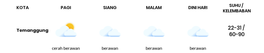 Cuaca Hari Ini 29 September 2023: Semarang Cerah Sepanjang Hari