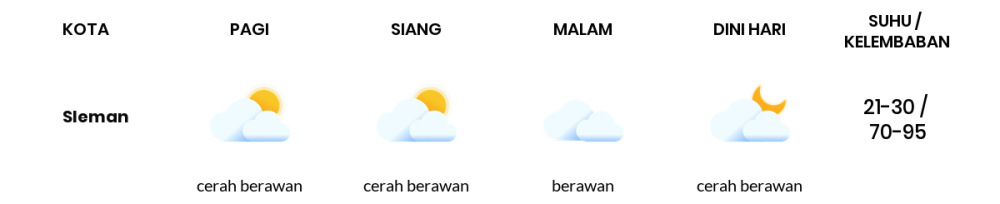 Cuaca Hari Ini 29 September 2023: Yogyakarta Berawan Sepanjang Hari