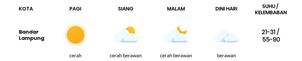 Prakiraan Cuaca Hari Ini 7 September 2023, Sebagian Lampung Bakal Cerah Berawan