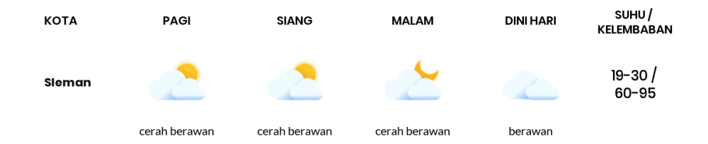 Cuaca Hari Ini 8 September 2023: Yogyakarta Cerah Siang Hari, Sore Cerah Berawan
