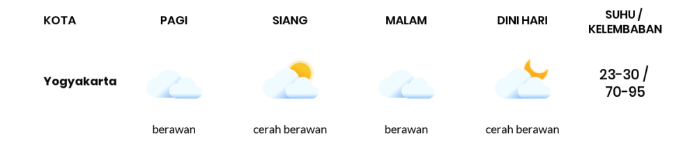 Cuaca Hari Ini 19 September 2023: Yogyakarta Cerah Berawan Siang Hari, Sore Berawan