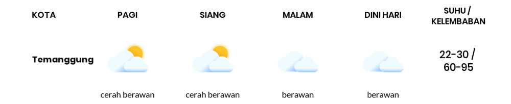 Prakiraan Cuaca Hari Ini 27 September 2023, Sebagian Semarang Bakal Cerah Sepanjang Hari