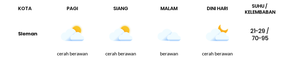 Cuaca Hari Ini 2 September 2023: Yogyakarta Cerah Berawan Siang Hari, Sore Berawan