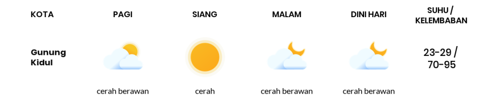 Cuaca Hari Ini 4 September 2023: Yogyakarta Cerah Siang Hari, Sore Cerah Berawan