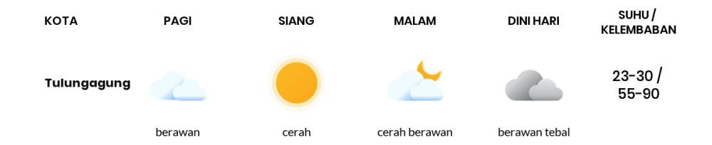 Cuaca Hari Ini 28 September 2023: Kediri Cerah Siang dan Sore Hari