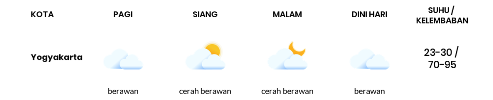 Cuaca Hari Ini 1 September 2023: Yogyakarta Cerah Berawan Siang dan Sore Hari