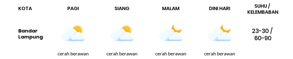 Cuaca Hari Ini 18 September 2023: Lampung Berawan Sepanjang Hari