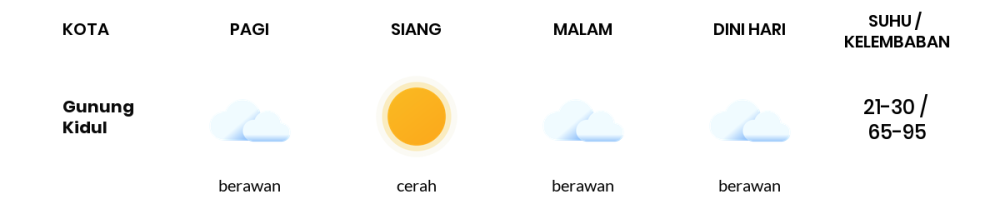 Prakiraan Cuaca Hari Ini 16 September 2023, Sebagian Yogyakarta Bakal Berawan