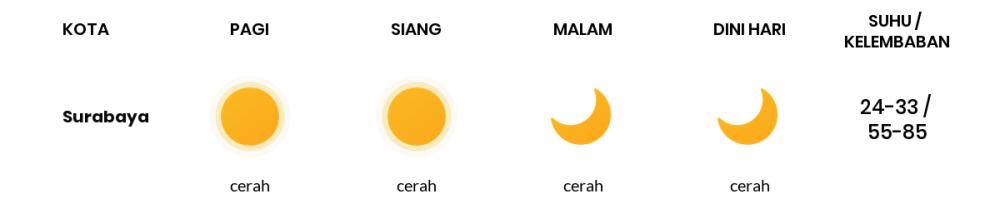 Cuaca Hari Ini 23 September 2023: Surabaya Cerah Siang dan Sore Hari