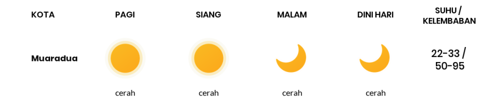 Cuaca Hari Ini 2 September 2023: Palembang Cerah Siang dan Sore Hari