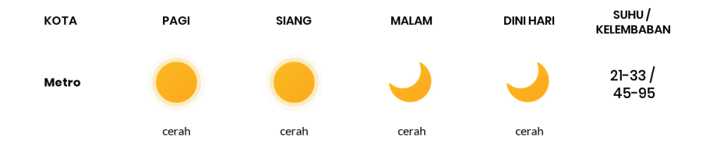 Cuaca Hari Ini 1 September 2023: Lampung Cerah Siang dan Sore Hari