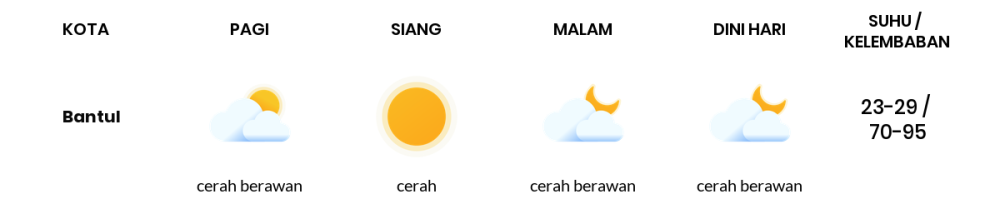 Cuaca Hari Ini 4 September 2023: Yogyakarta Cerah Siang Hari, Sore Cerah Berawan