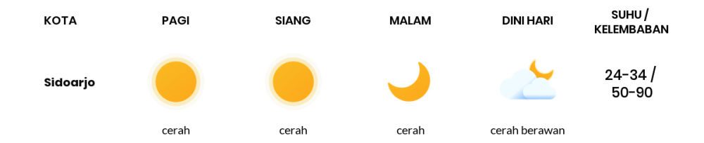 Cuaca Hari Ini 28 September 2023: Surabaya Cerah Siang dan Sore Hari