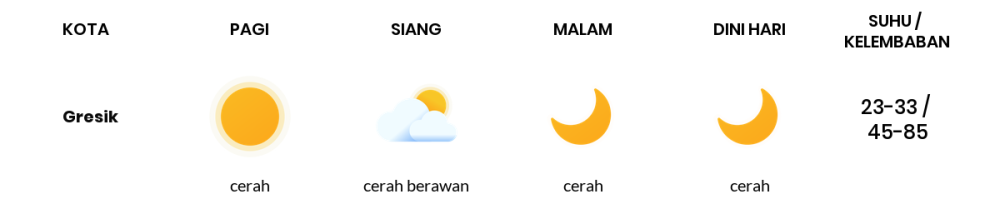 Cuaca Hari Ini 11 September 2023: Surabaya Cerah Siang dan Sore Hari