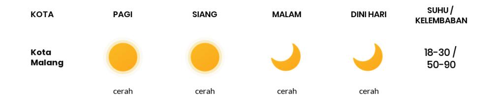 Prakiraan Cuaca Hari Ini 21 September 2023, Sebagian Malang Bakal Cerah Sepanjang Hari