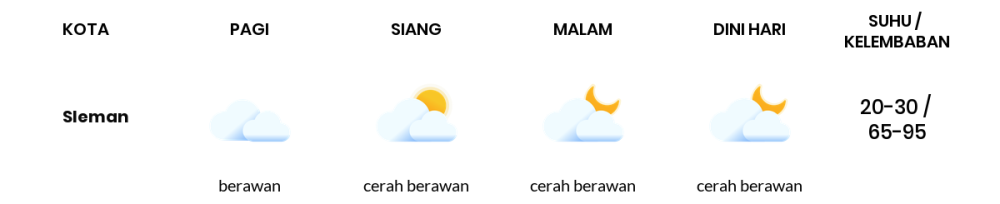 Prakiraan Cuaca Hari Ini 15 September 2023, Sebagian Yogyakarta Bakal Berawan Sepanjang Hari