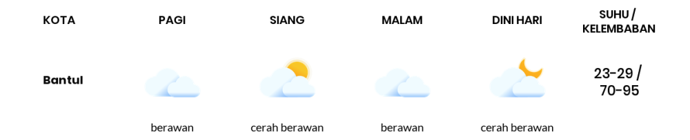 Cuaca Hari Ini 19 September 2023: Yogyakarta Cerah Berawan Siang Hari, Sore Berawan