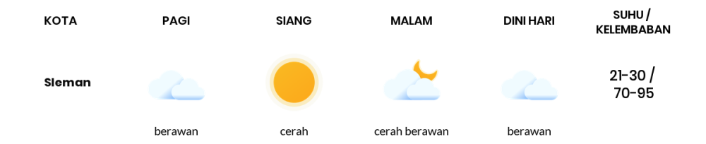 Prakiraan Cuaca Hari Ini 17 September 2023, Sebagian Yogyakarta Bakal Berawan