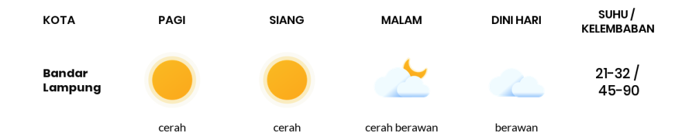 Prakiraan Cuaca Hari Ini 30 September 2023, Sebagian Lampung Bakal Cerah