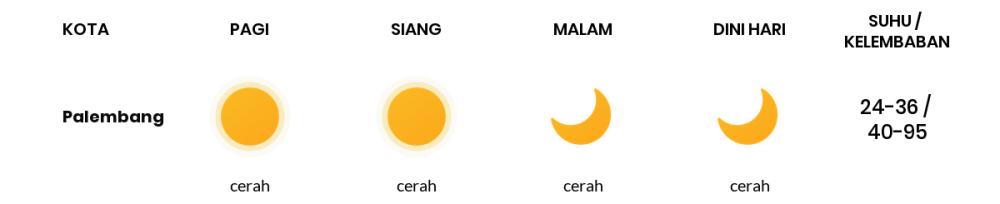 Cuaca Hari Ini 27 September 2023: Palembang Cerah Sepanjang Hari