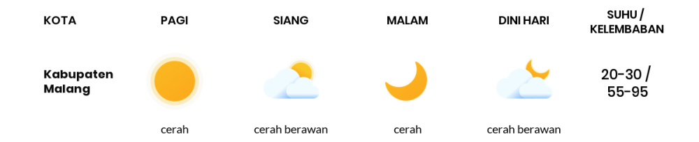 Cuaca Hari Ini 18 September 2023: Malang Cerah Sepanjang Hari