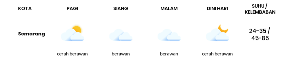 Prakiraan Cuaca Hari Ini 30 Oktober 2023, Sebagian Semarang Bakal Berawan Sepanjang Hari