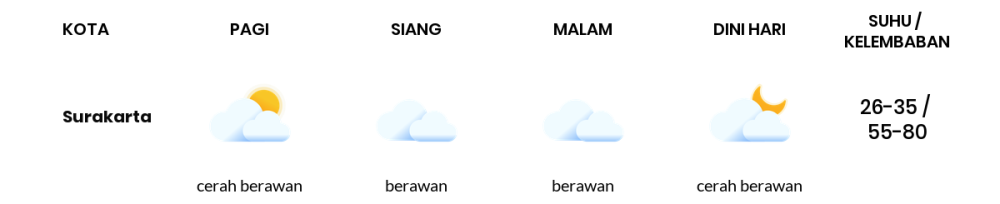 Cuaca Hari Ini 24 Oktober 2023: Surakarta Berawan Siang dan Sore Hari