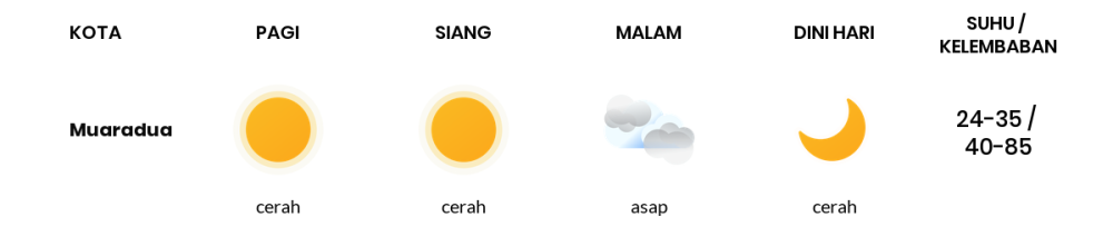 Cuaca Hari Ini 18 Oktober 2023: Palembang Cerah Sepanjang Hari