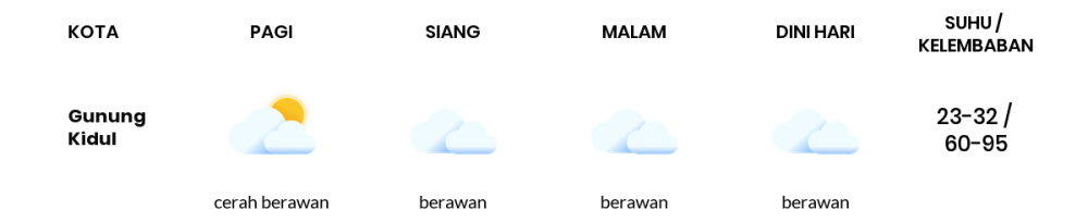 Prakiraan Cuaca Hari Ini 21 Oktober 2023, Sebagian Yogyakarta Bakal Berawan Sepanjang Hari