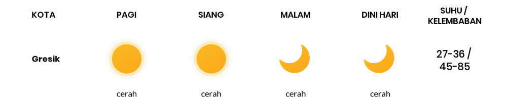 Cuaca Hari Ini 16 Oktober 2023: Surabaya Cerah Sepanjang Hari