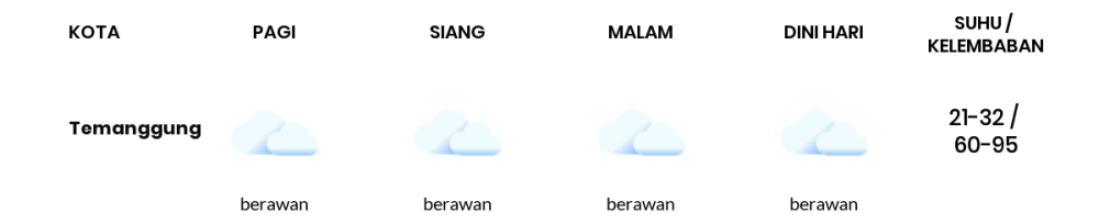 Cuaca Hari Ini 26 Oktober 2023: Semarang Berawan Siang dan Sore Hari