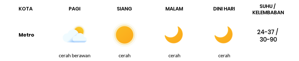 Cuaca Hari Ini 22 Oktober 2023: Lampung Cerah Sepanjang Hari