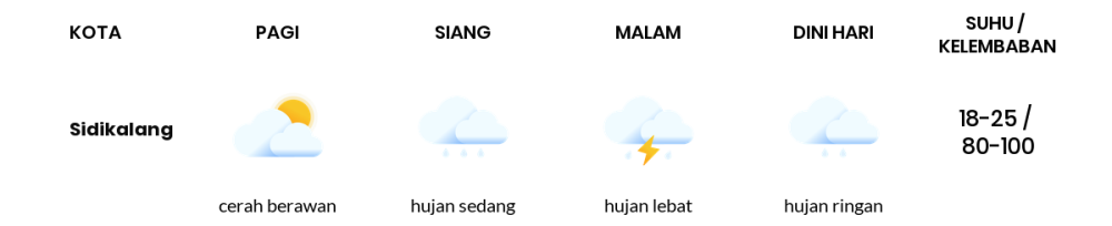 Cuaca Hari Ini 10 Oktober 2023: Medan Hujan Sepanjang Hari