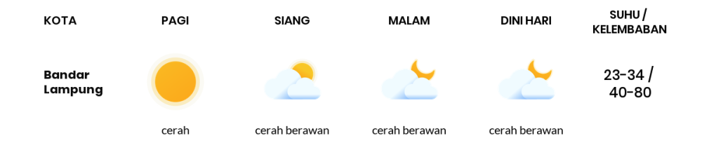 Cuaca Hari Ini 19 Oktober 2023: Lampung Cerah Berawan Siang dan Sore Hari