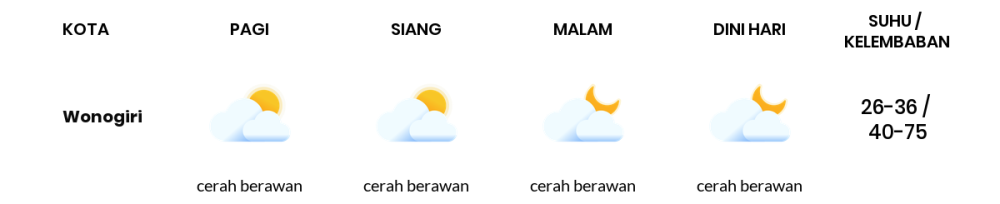 Cuaca Hari Ini 11 Oktober 2023: Surakarta Berawan Sepanjang Hari