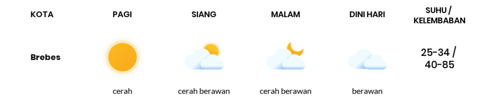 Cuaca Hari Ini 8 Oktober 2023: Tegal Cerah Siang Hari, Sore Cerah Berawan