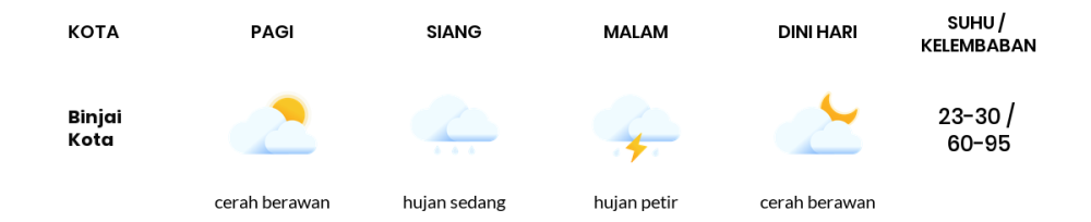 Cuaca Hari Ini 14 Oktober 2023: Medan Hujan Sepanjang Hari