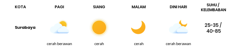 Prakiraan Cuaca Hari Ini 20 Oktober 2023, Sebagian Surabaya Bakal Cerah Sepanjang Hari