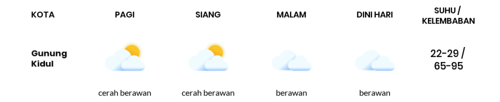 Cuaca Hari Ini 14 Oktober 2023: Yogyakarta Cerah Berawan Siang Hari, Sore Berawan