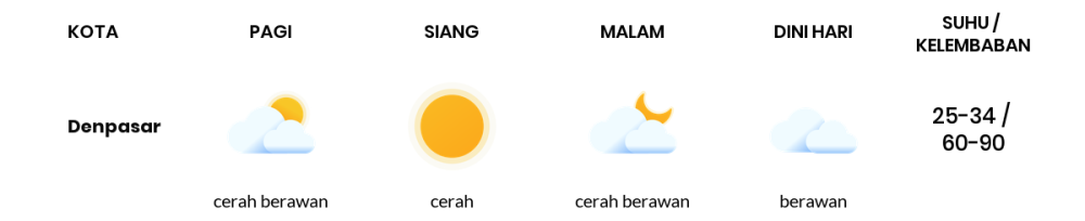 Cuaca Hari Ini 24 Oktober 2023: Denpasar Cerah Siang Hari, Sore Cerah Berawan