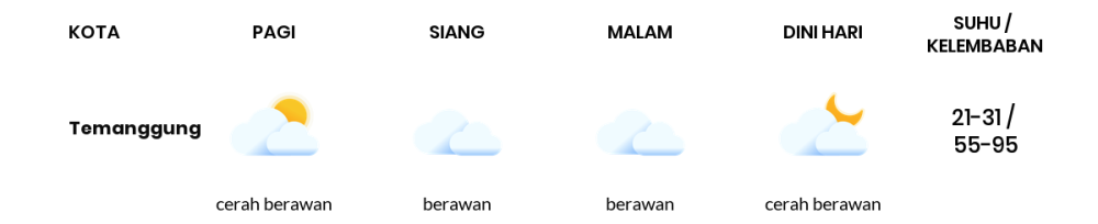 Prakiraan Cuaca Hari Ini 28 Oktober 2023, Sebagian Semarang Bakal Berawan Sepanjang Hari