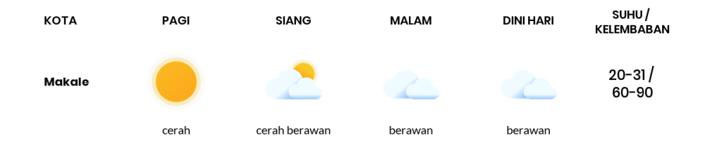 Cuaca Hari Ini 25 Oktober 2023: Makassar Cerah Siang Hari, Sore Berawan