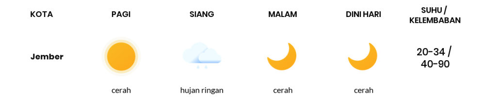 Cuaca Hari Ini 22 Oktober 2023: Banyuwangi Cerah Sepanjang Hari