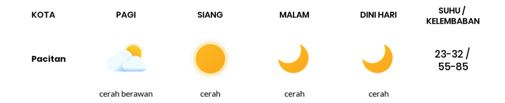 Cuaca Hari Ini 20 Oktober 2023: Kediri Cerah Sepanjang Hari