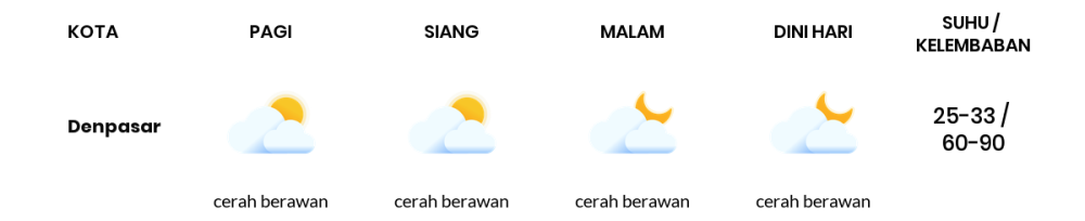 Cuaca Hari Ini 3 Oktober 2023: Denpasar Cerah Berawan Siang dan Sore Hari