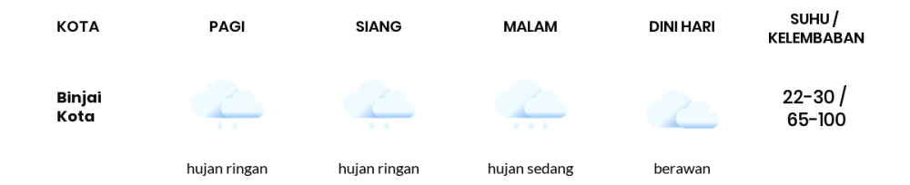 Cuaca Hari Ini 23 Oktober 2023: Medan Hujan Ringan Siang Hari, Sore Hujan Sedang