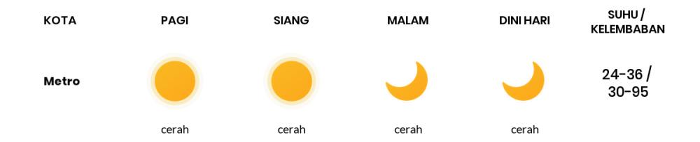 Cuaca Hari Ini 17 Oktober 2023: Lampung Cerah Sepanjang Hari