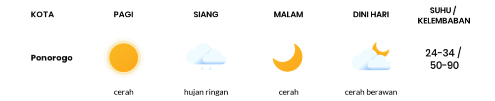 Prakiraan Cuaca Hari Ini 19 Oktober 2023, Sebagian Kediri Bakal Cerah